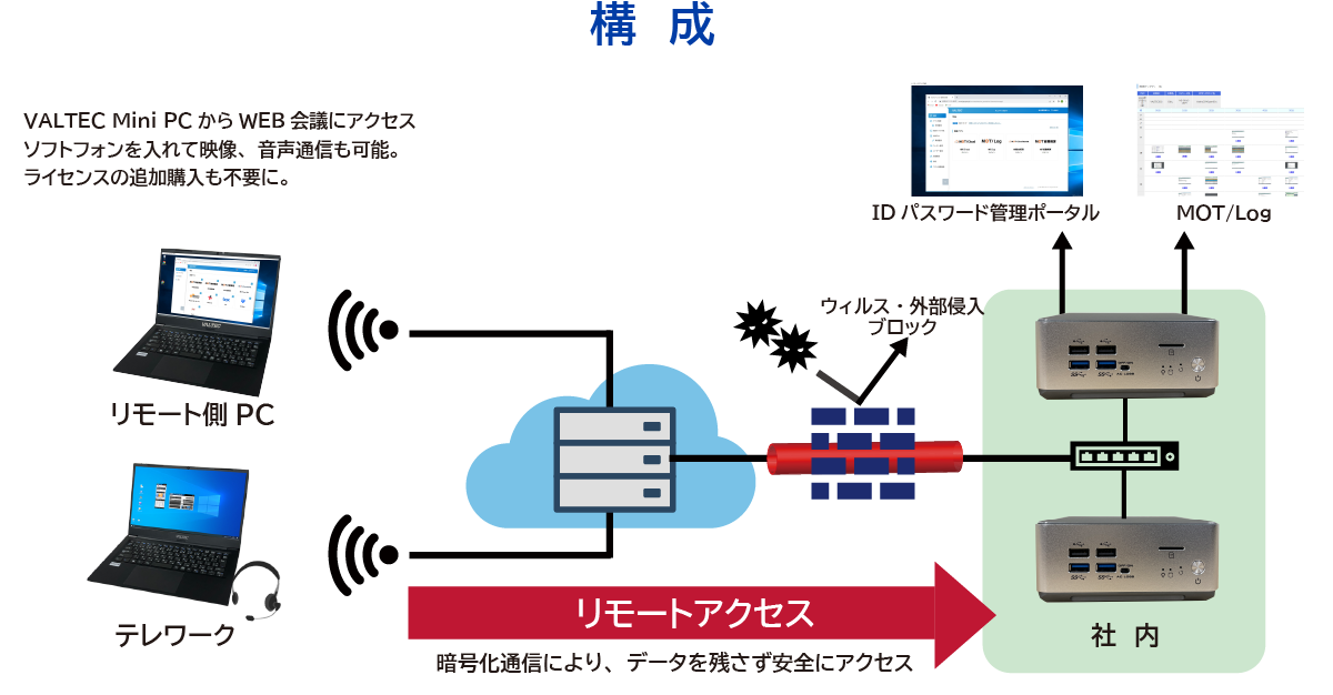 構成 リモートアクセスフローチャート