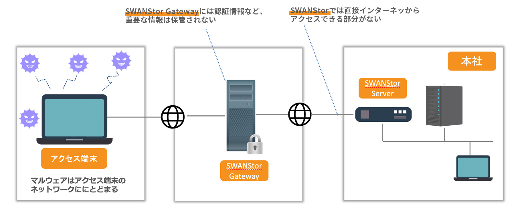 SWANの場合