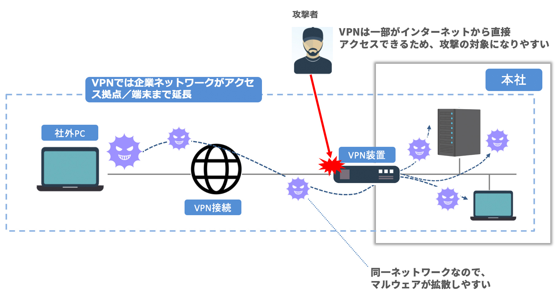 VPNの注意点